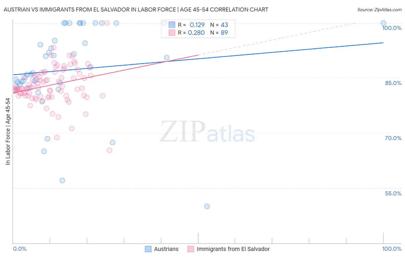 Austrian vs Immigrants from El Salvador In Labor Force | Age 45-54