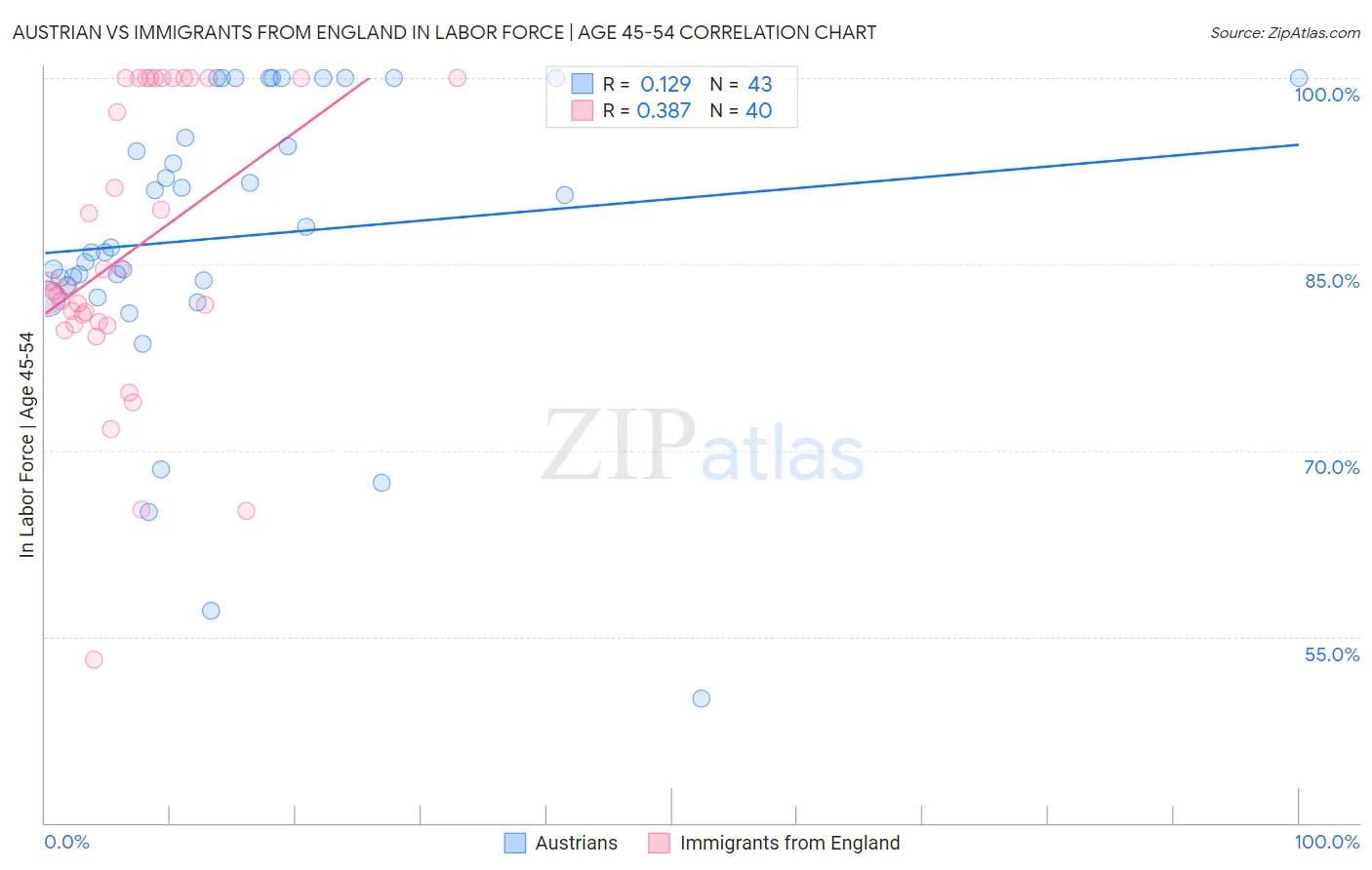 Austrian vs Immigrants from England In Labor Force | Age 45-54
