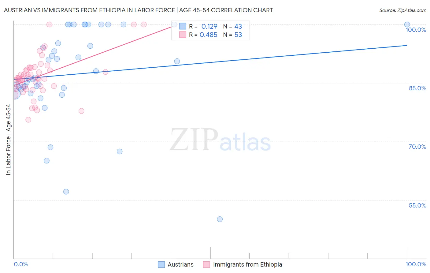 Austrian vs Immigrants from Ethiopia In Labor Force | Age 45-54