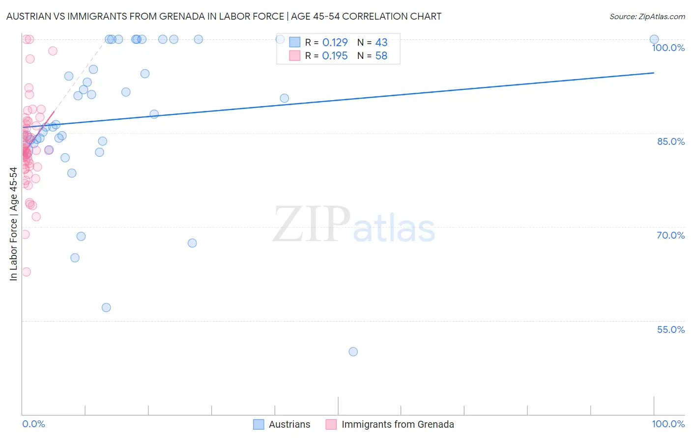 Austrian vs Immigrants from Grenada In Labor Force | Age 45-54