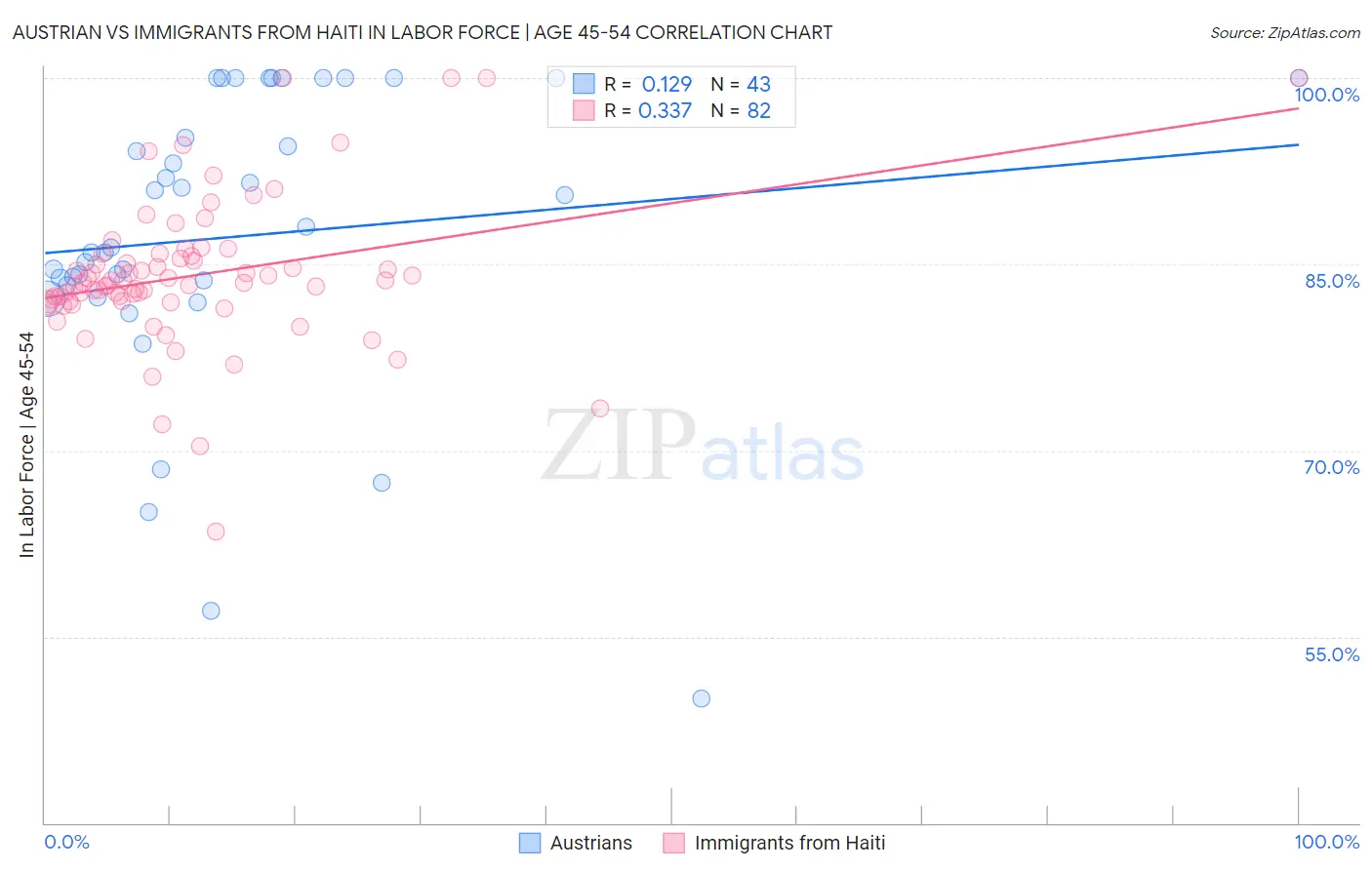 Austrian vs Immigrants from Haiti In Labor Force | Age 45-54