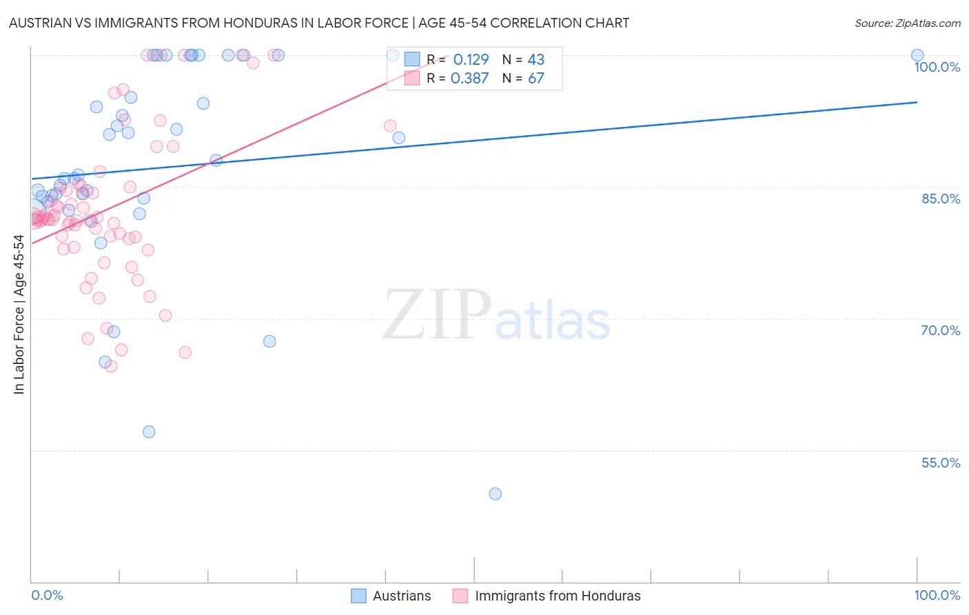 Austrian vs Immigrants from Honduras In Labor Force | Age 45-54