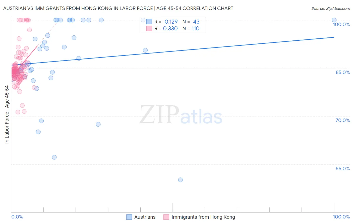 Austrian vs Immigrants from Hong Kong In Labor Force | Age 45-54