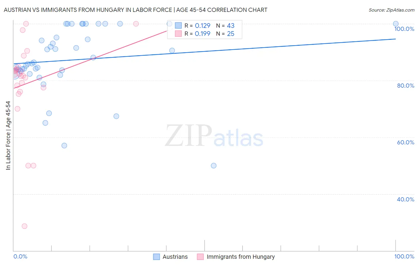 Austrian vs Immigrants from Hungary In Labor Force | Age 45-54