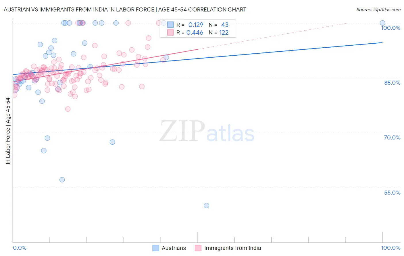 Austrian vs Immigrants from India In Labor Force | Age 45-54