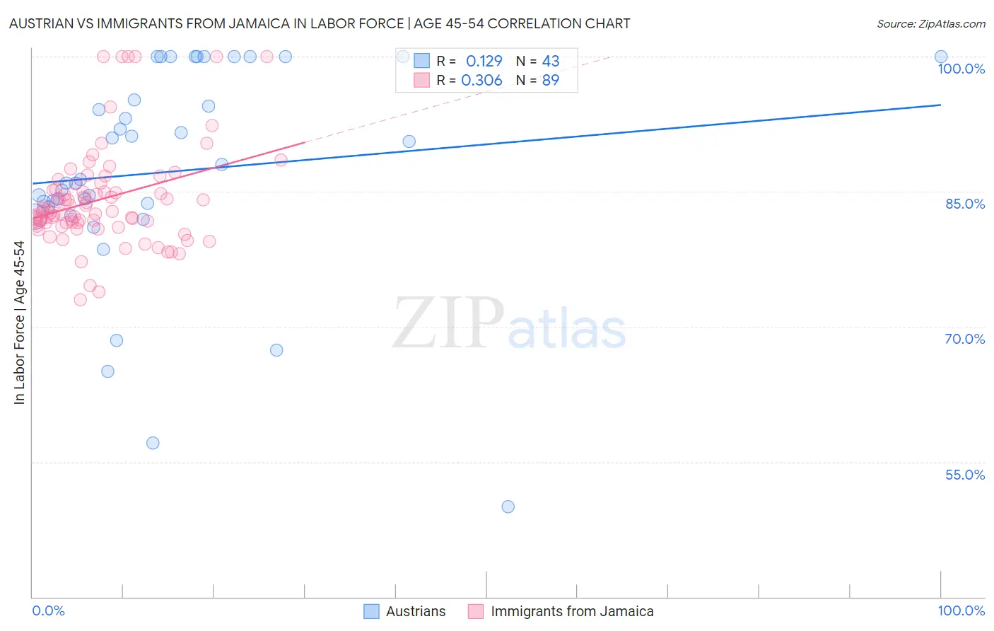 Austrian vs Immigrants from Jamaica In Labor Force | Age 45-54