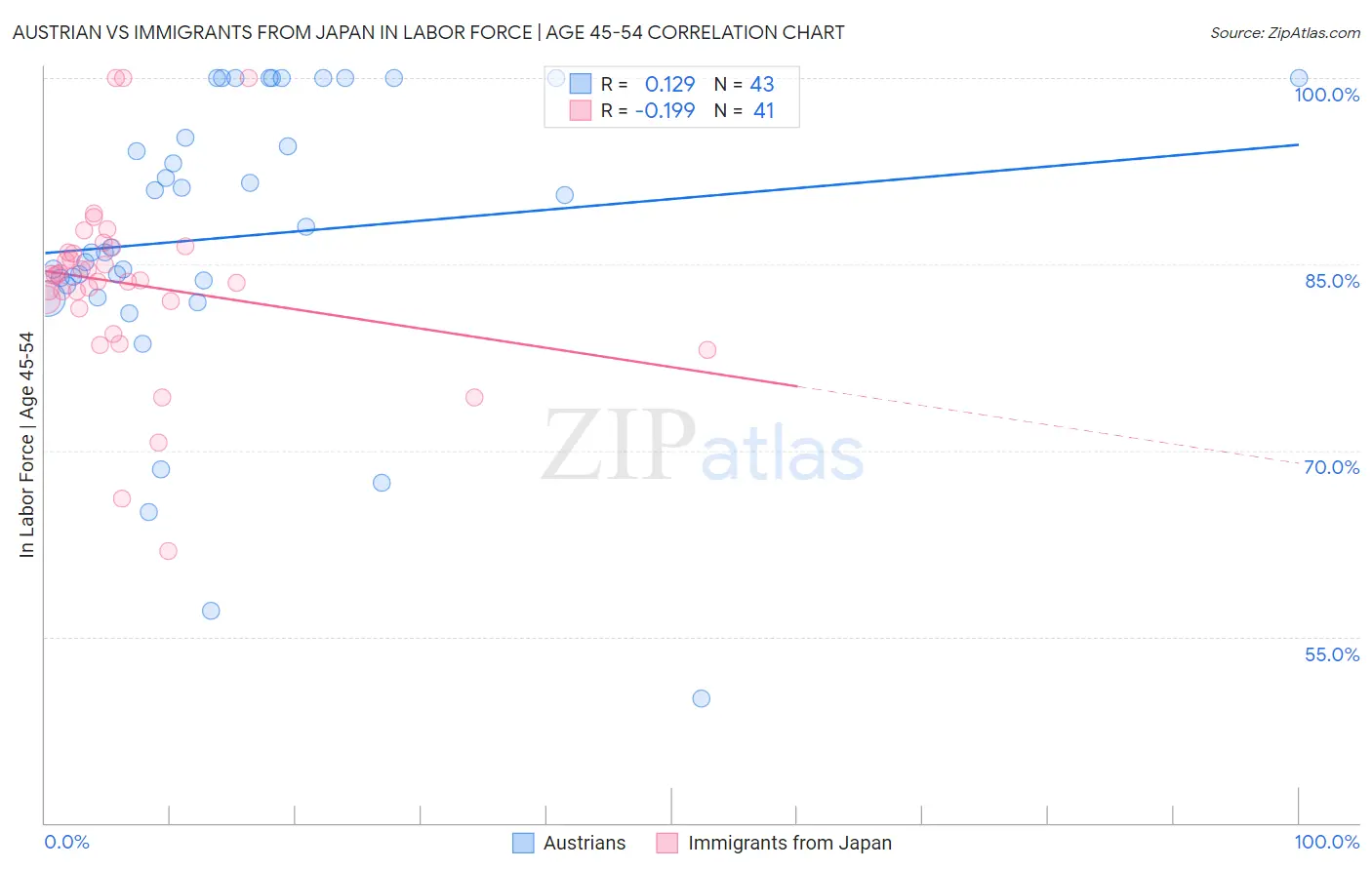 Austrian vs Immigrants from Japan In Labor Force | Age 45-54