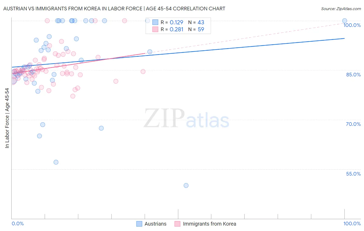 Austrian vs Immigrants from Korea In Labor Force | Age 45-54