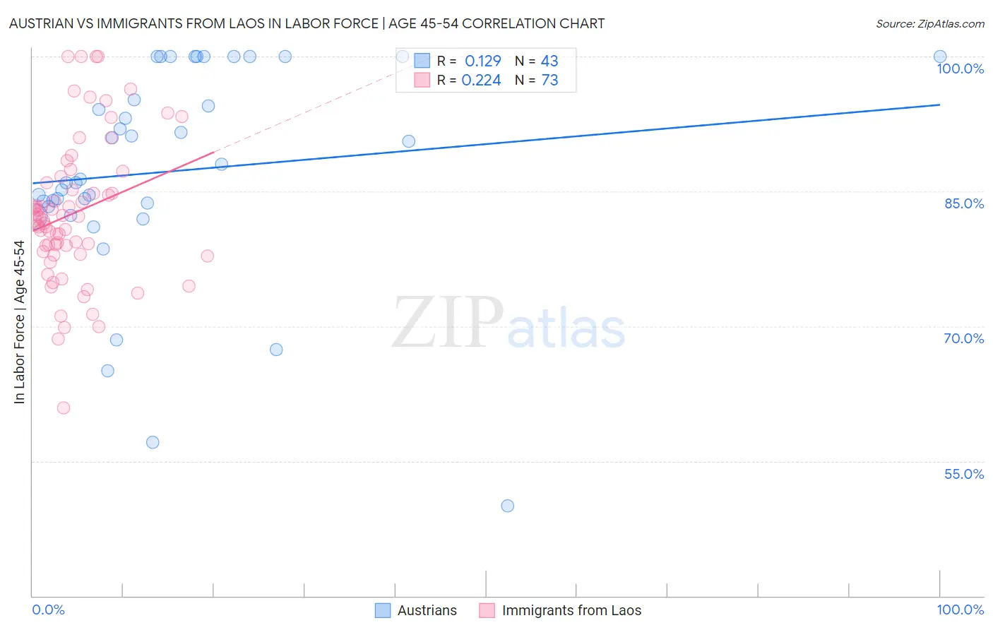 Austrian vs Immigrants from Laos In Labor Force | Age 45-54