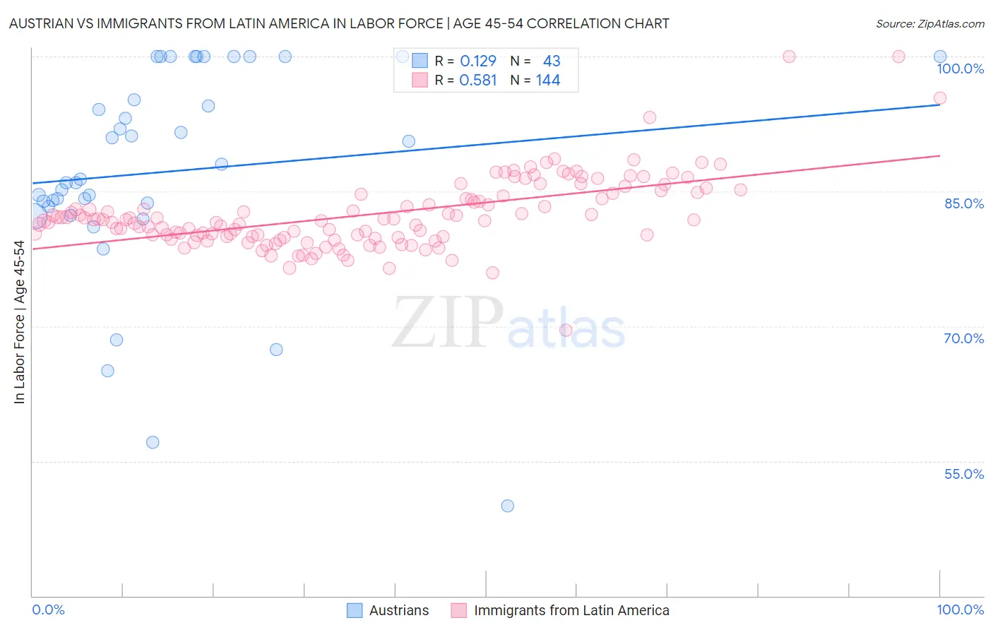 Austrian vs Immigrants from Latin America In Labor Force | Age 45-54