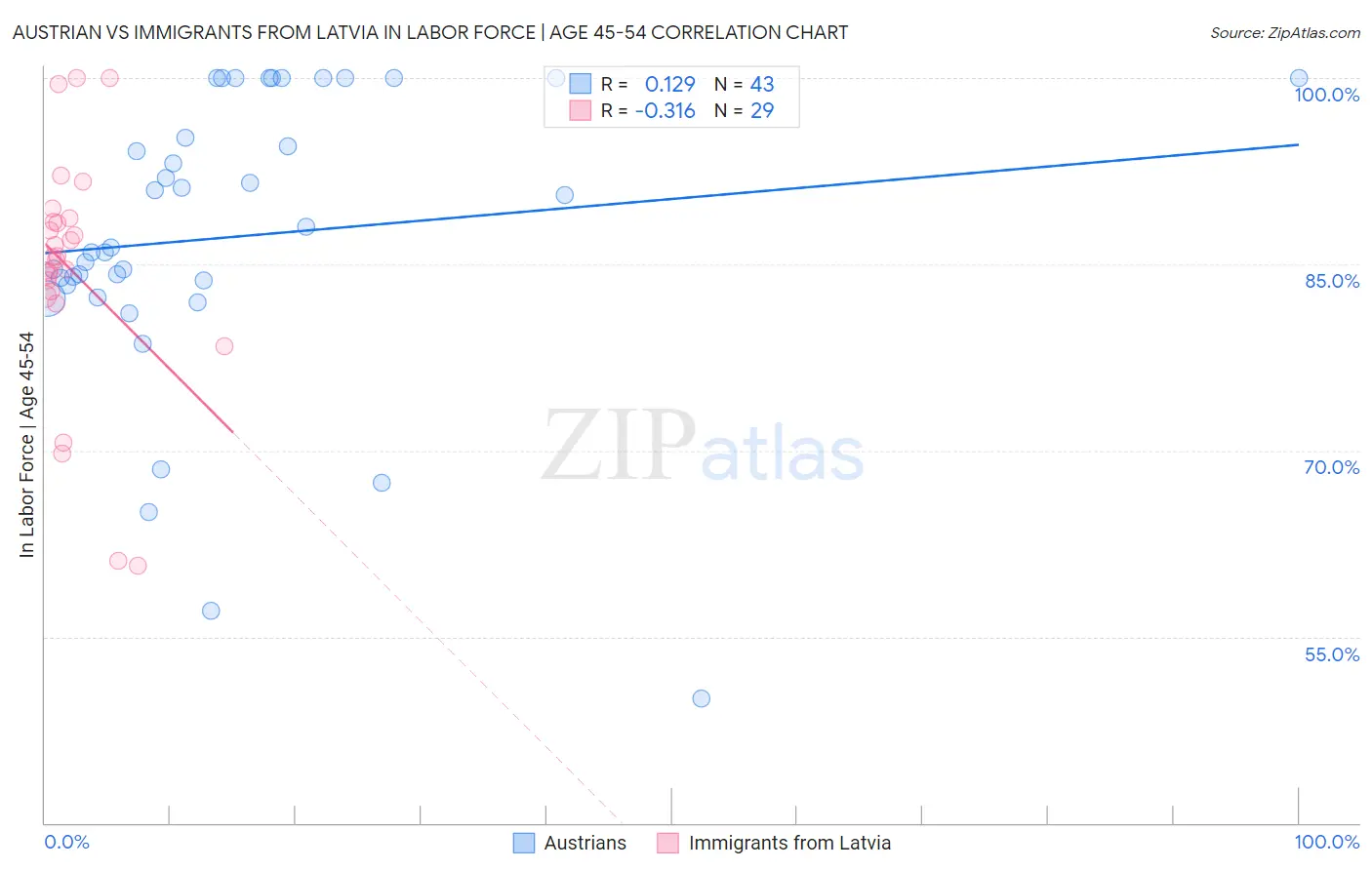 Austrian vs Immigrants from Latvia In Labor Force | Age 45-54