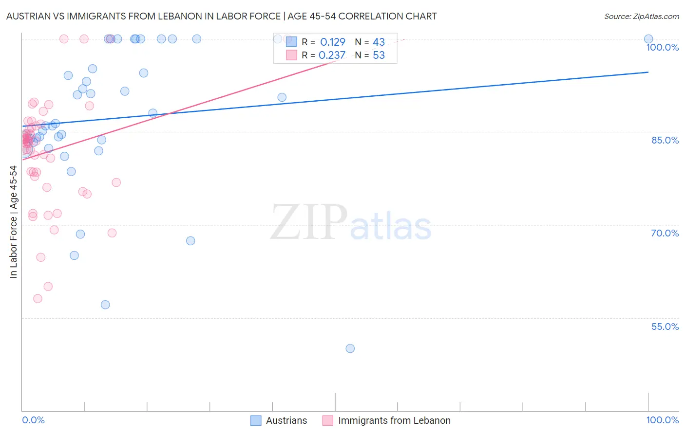 Austrian vs Immigrants from Lebanon In Labor Force | Age 45-54