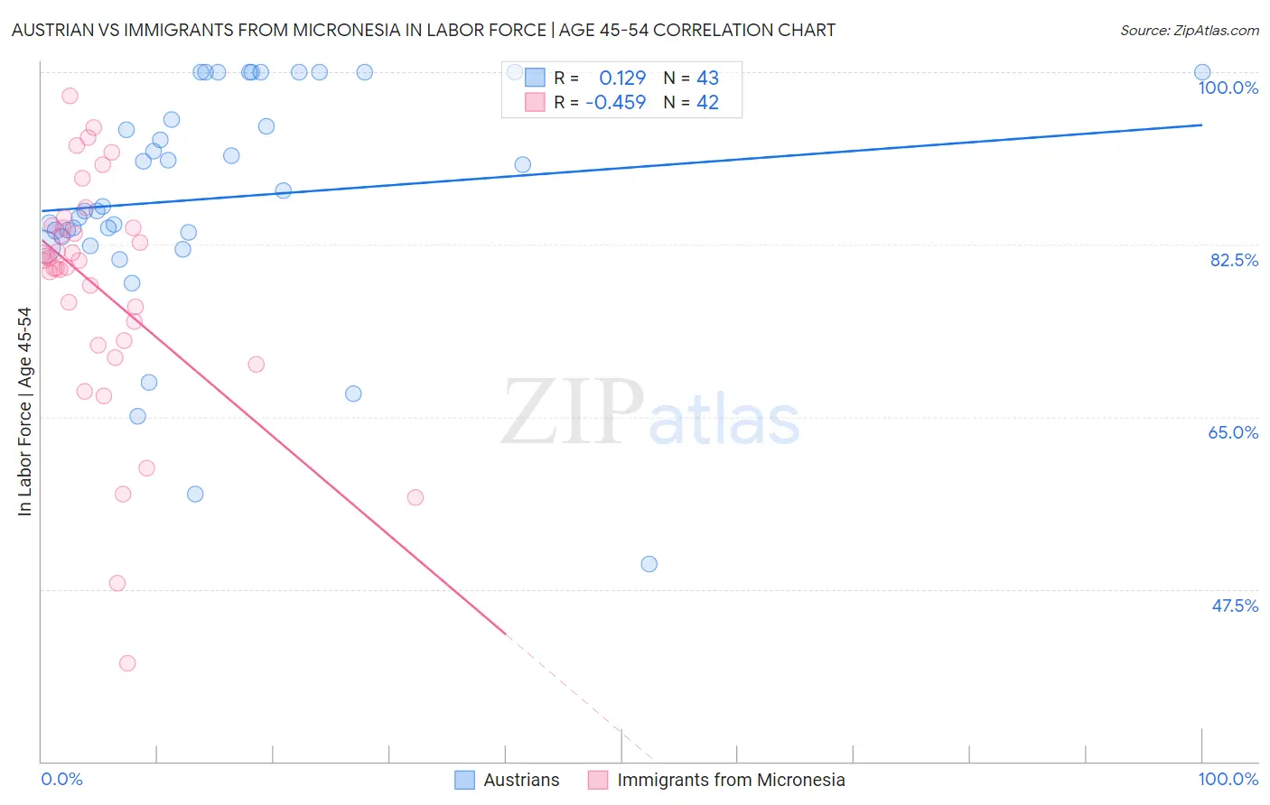 Austrian vs Immigrants from Micronesia In Labor Force | Age 45-54