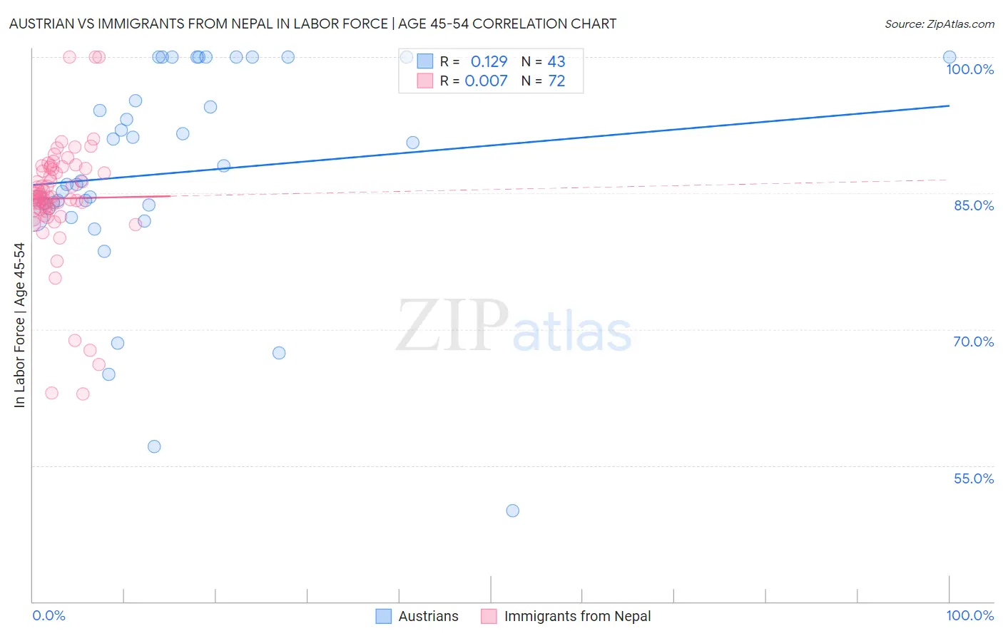 Austrian vs Immigrants from Nepal In Labor Force | Age 45-54
