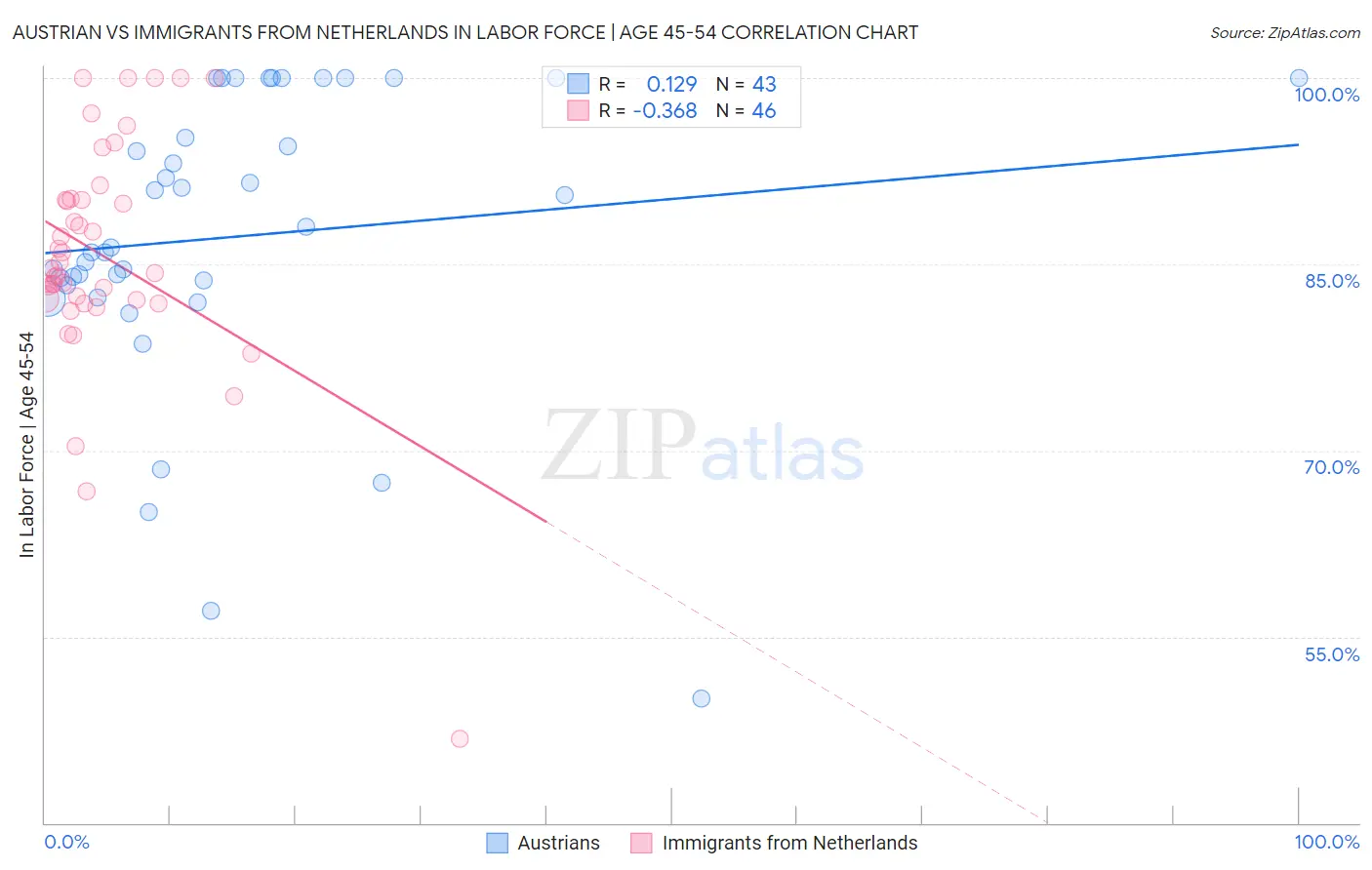 Austrian vs Immigrants from Netherlands In Labor Force | Age 45-54