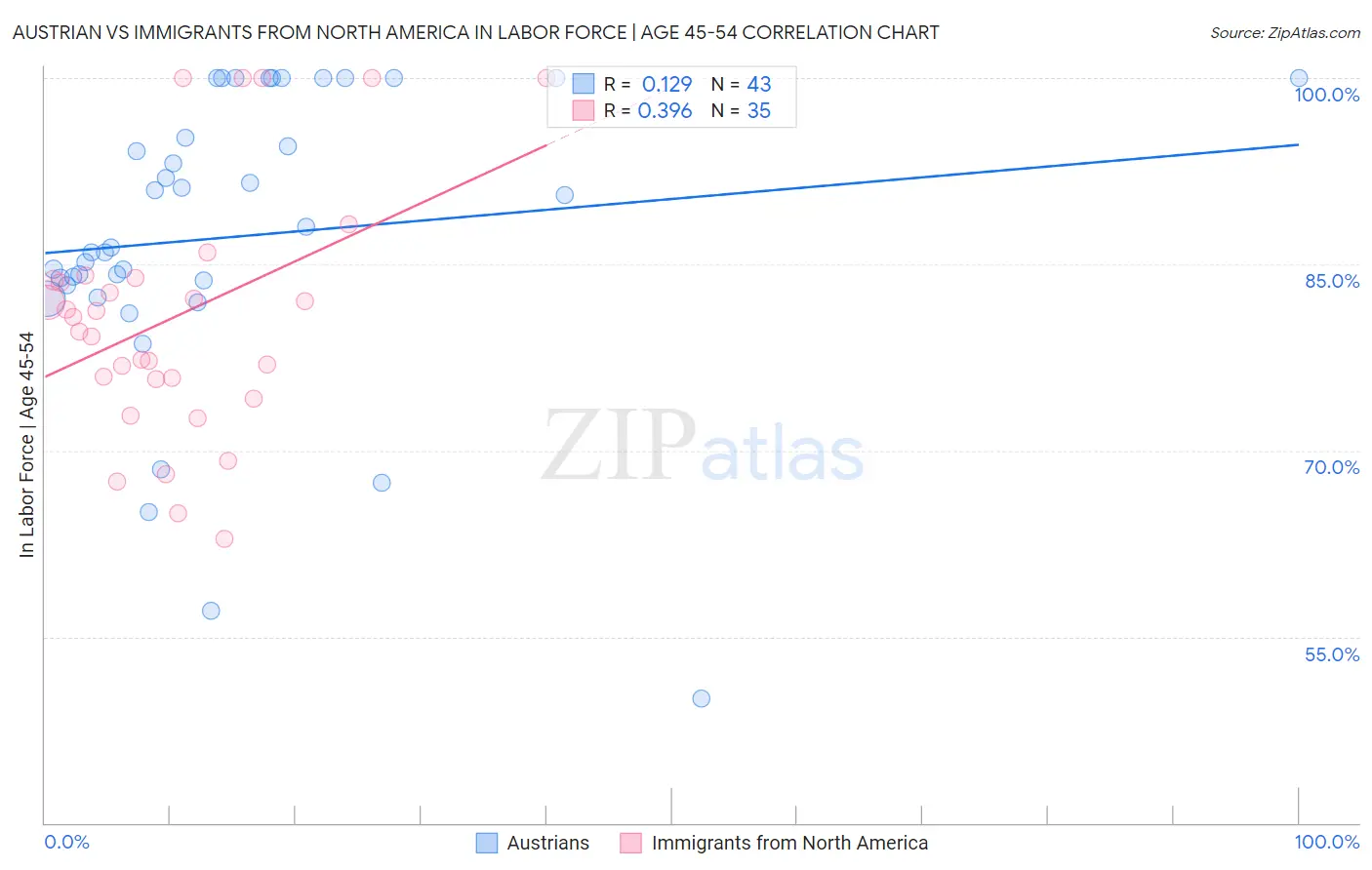 Austrian vs Immigrants from North America In Labor Force | Age 45-54