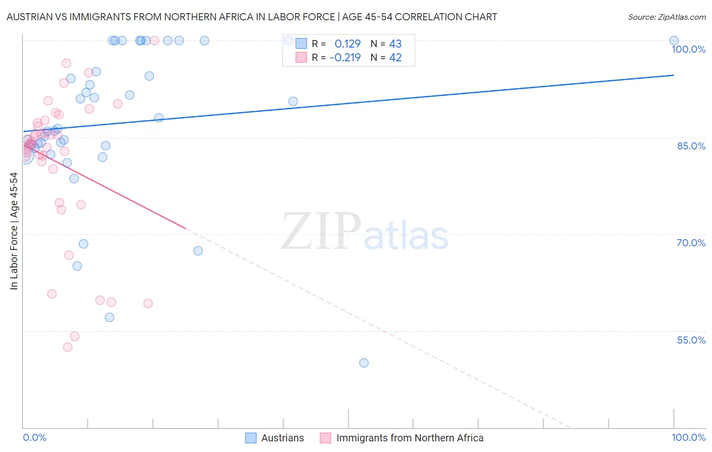 Austrian vs Immigrants from Northern Africa In Labor Force | Age 45-54