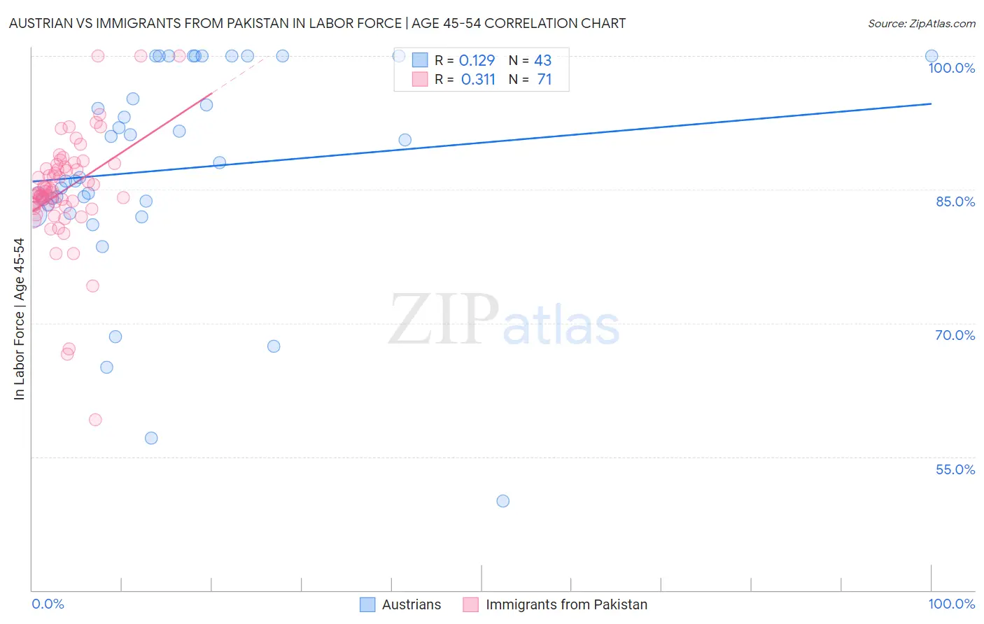 Austrian vs Immigrants from Pakistan In Labor Force | Age 45-54