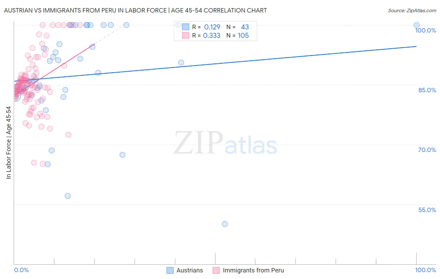 Austrian vs Immigrants from Peru In Labor Force | Age 45-54