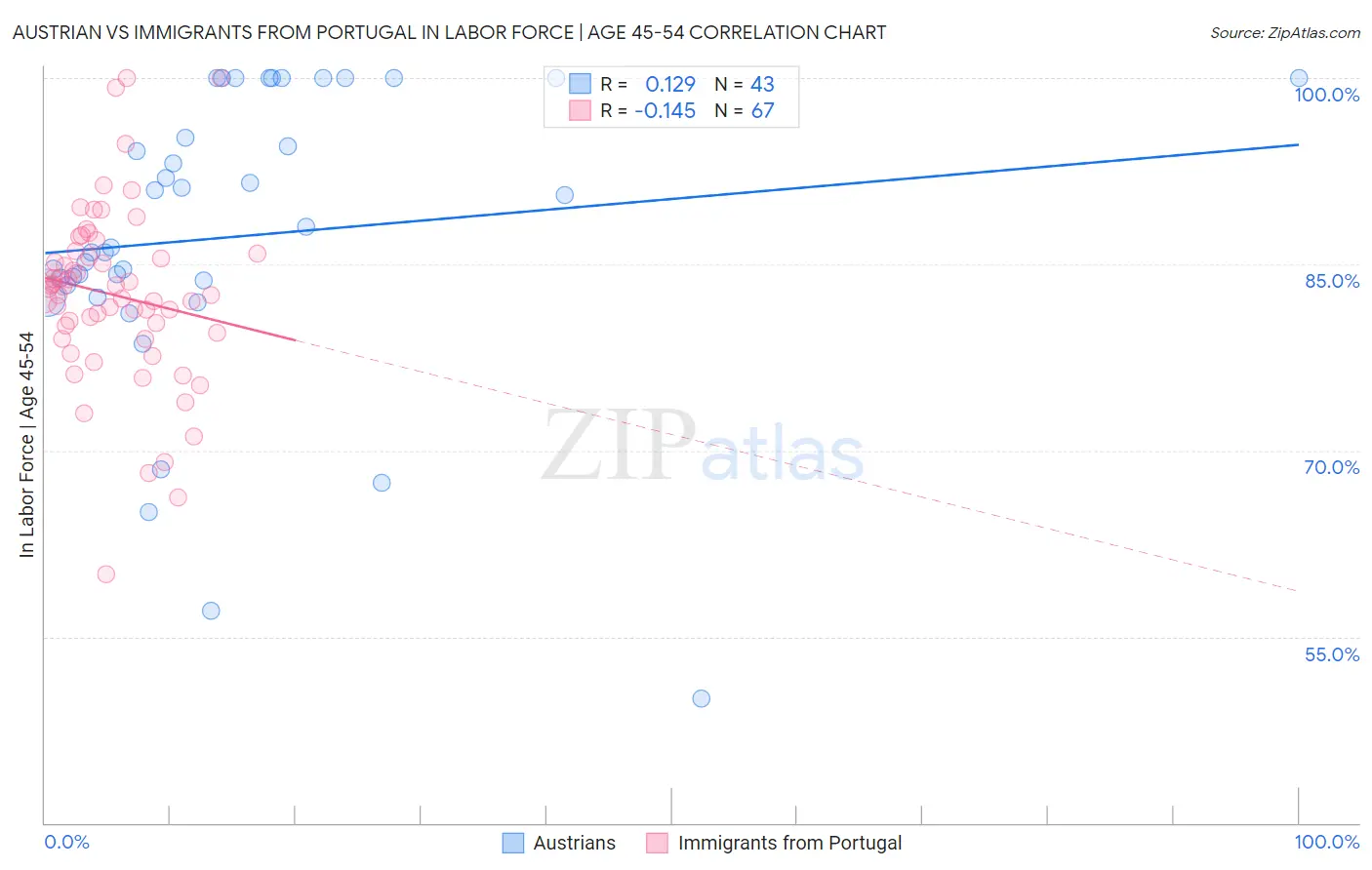 Austrian vs Immigrants from Portugal In Labor Force | Age 45-54