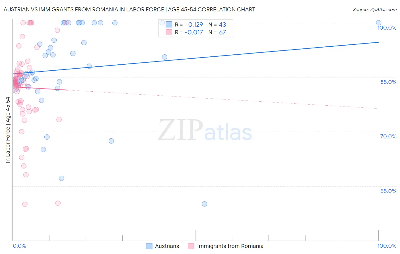 Austrian vs Immigrants from Romania In Labor Force | Age 45-54
