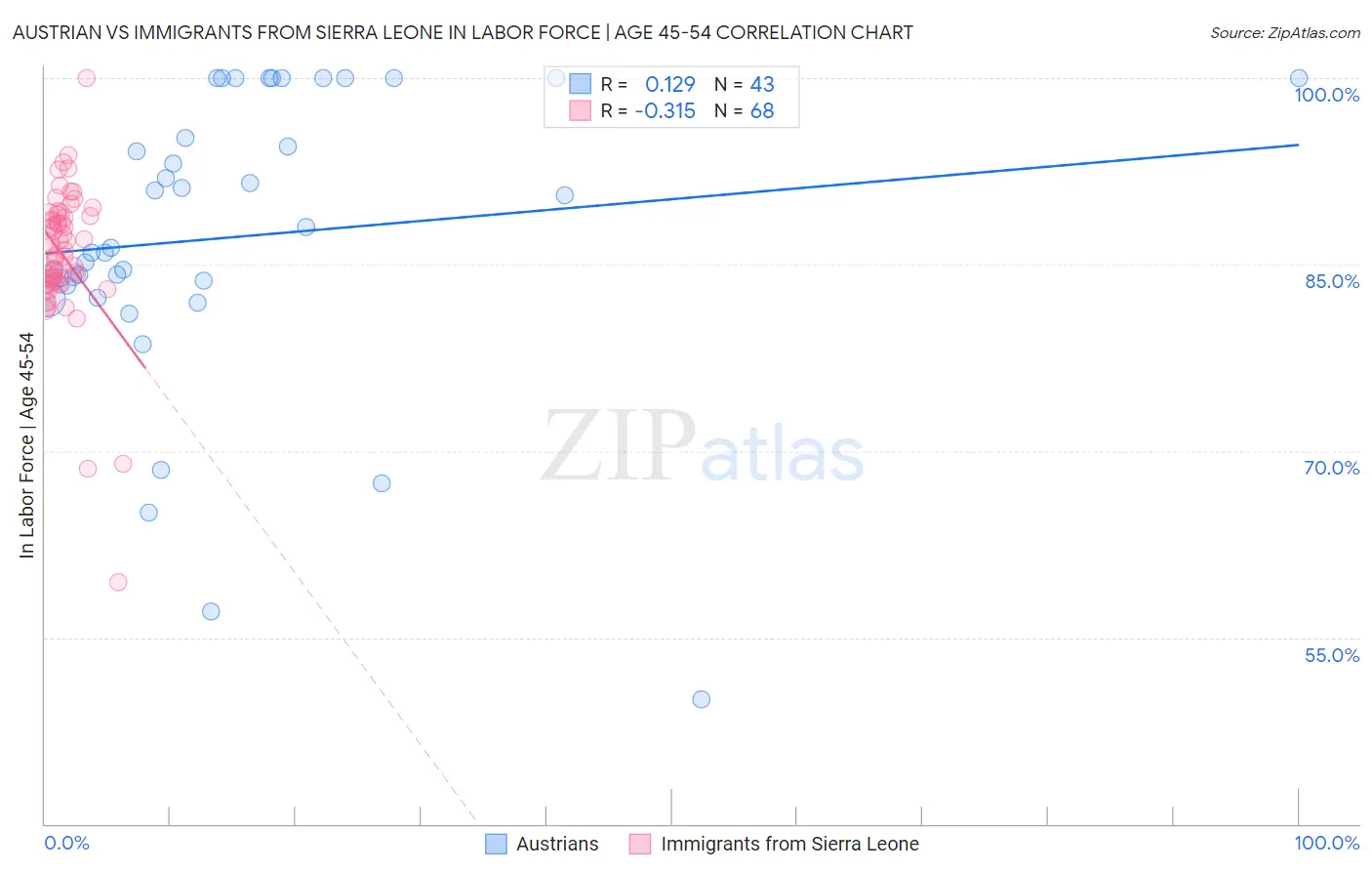 Austrian vs Immigrants from Sierra Leone In Labor Force | Age 45-54