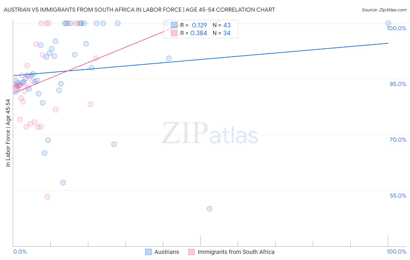 Austrian vs Immigrants from South Africa In Labor Force | Age 45-54