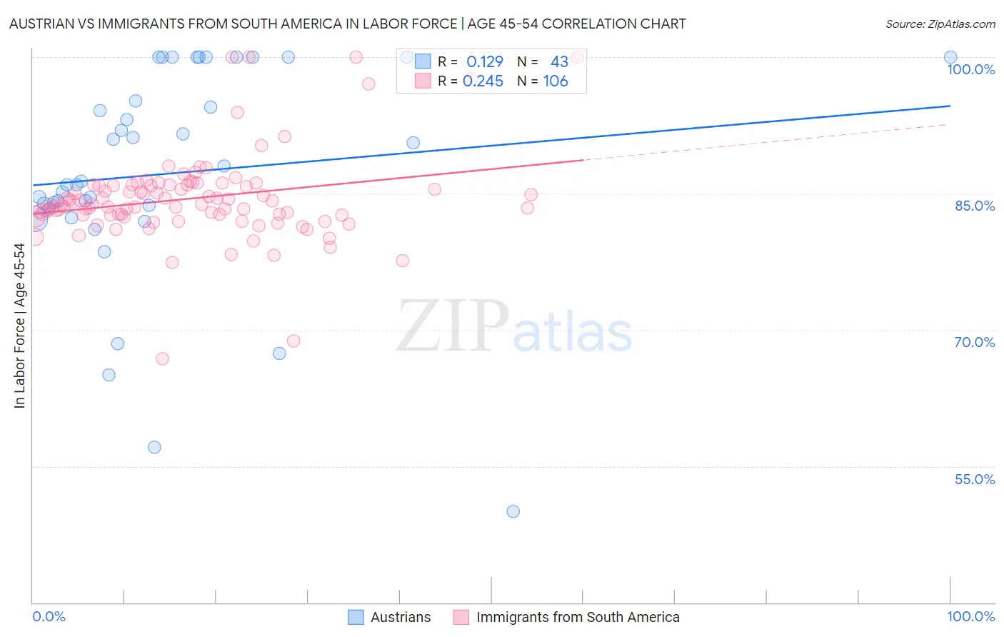 Austrian vs Immigrants from South America In Labor Force | Age 45-54