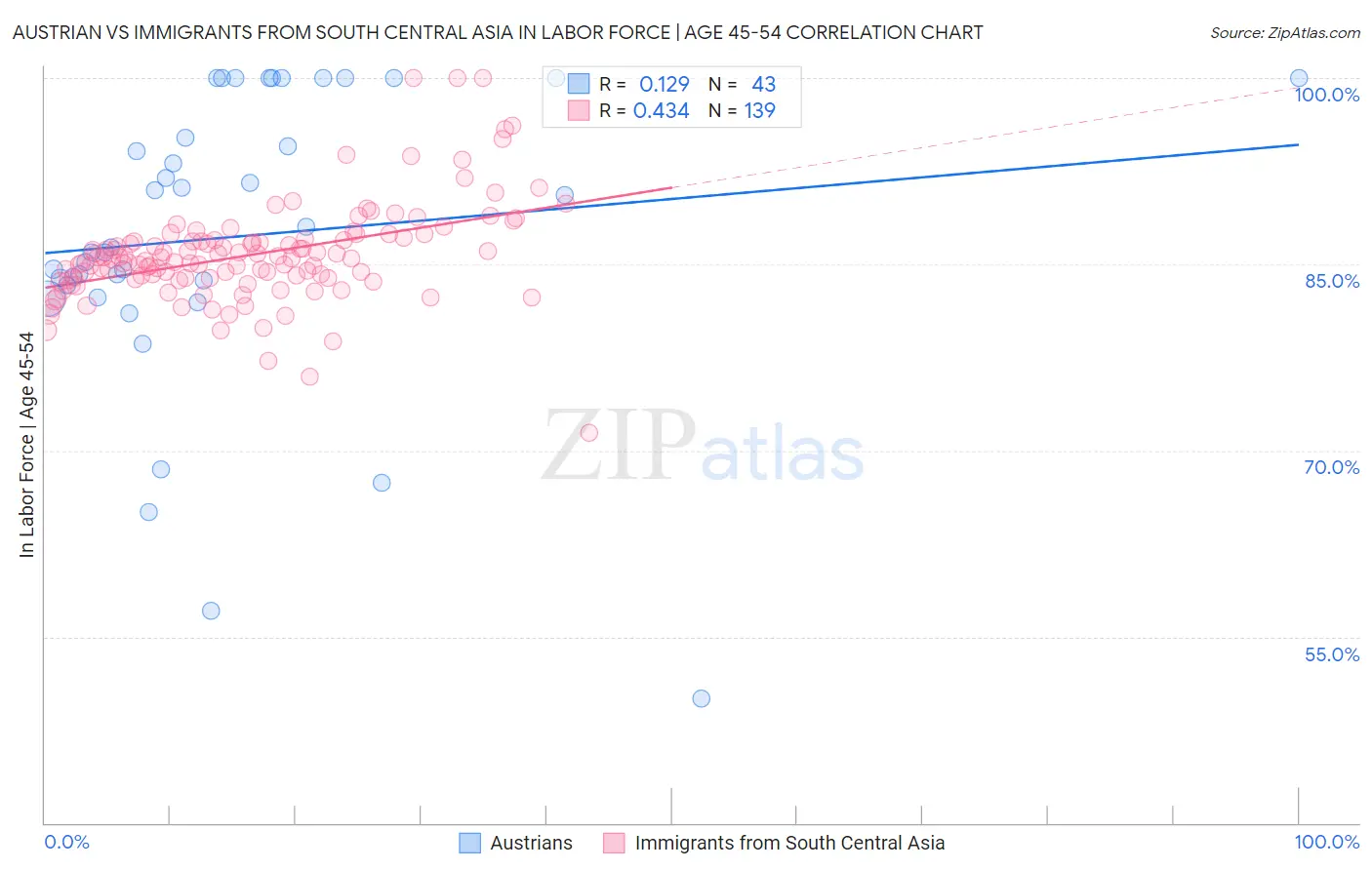 Austrian vs Immigrants from South Central Asia In Labor Force | Age 45-54
