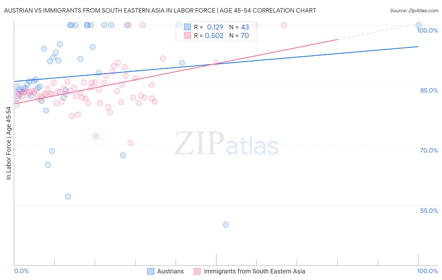 Austrian vs Immigrants from South Eastern Asia In Labor Force | Age 45-54