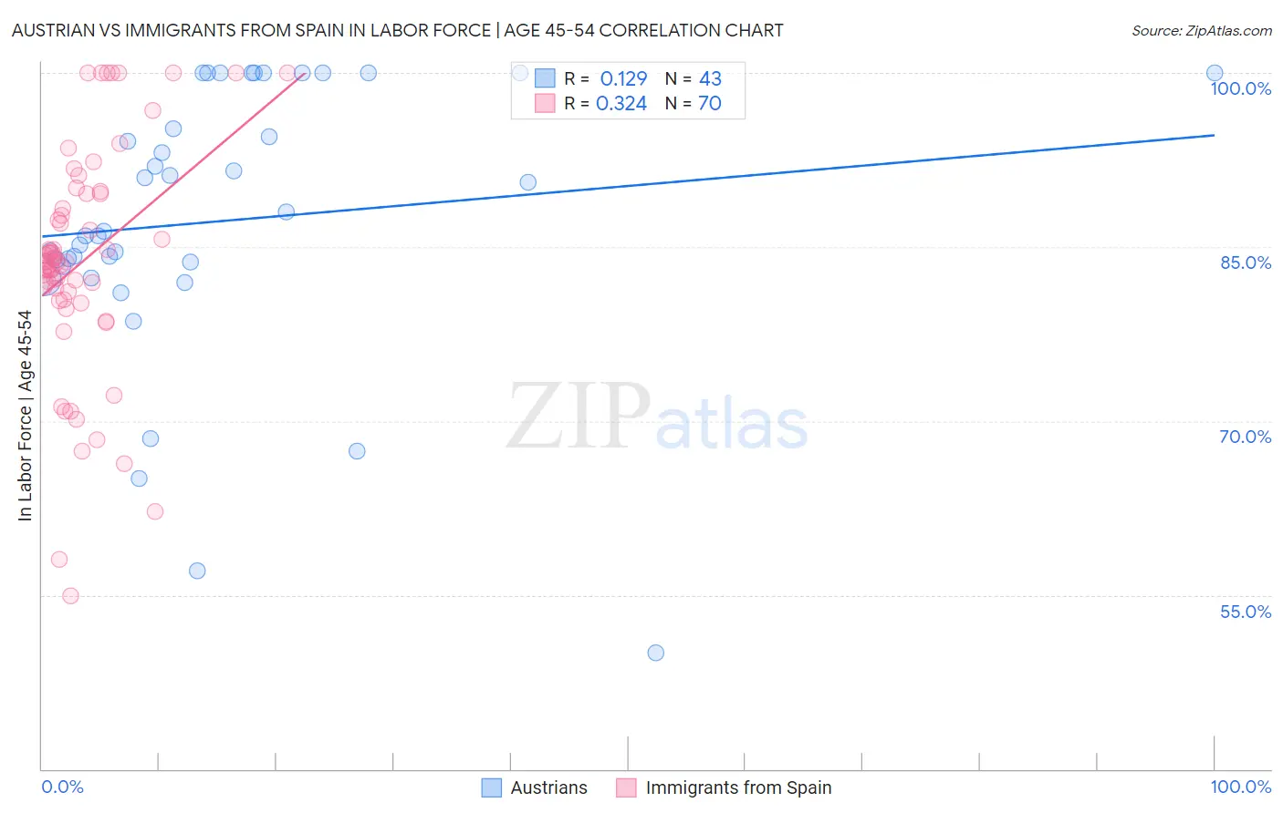 Austrian vs Immigrants from Spain In Labor Force | Age 45-54