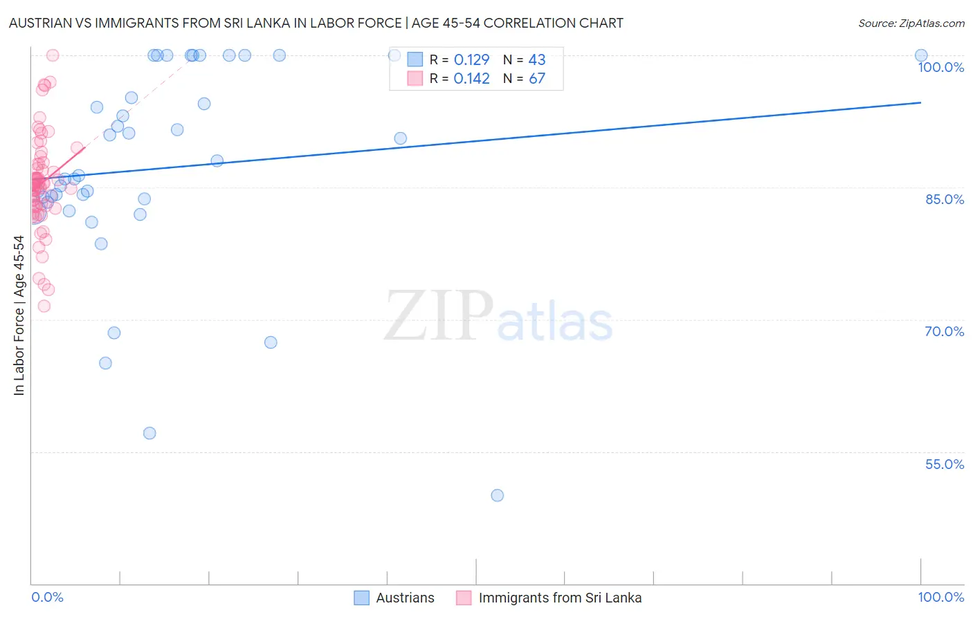 Austrian vs Immigrants from Sri Lanka In Labor Force | Age 45-54