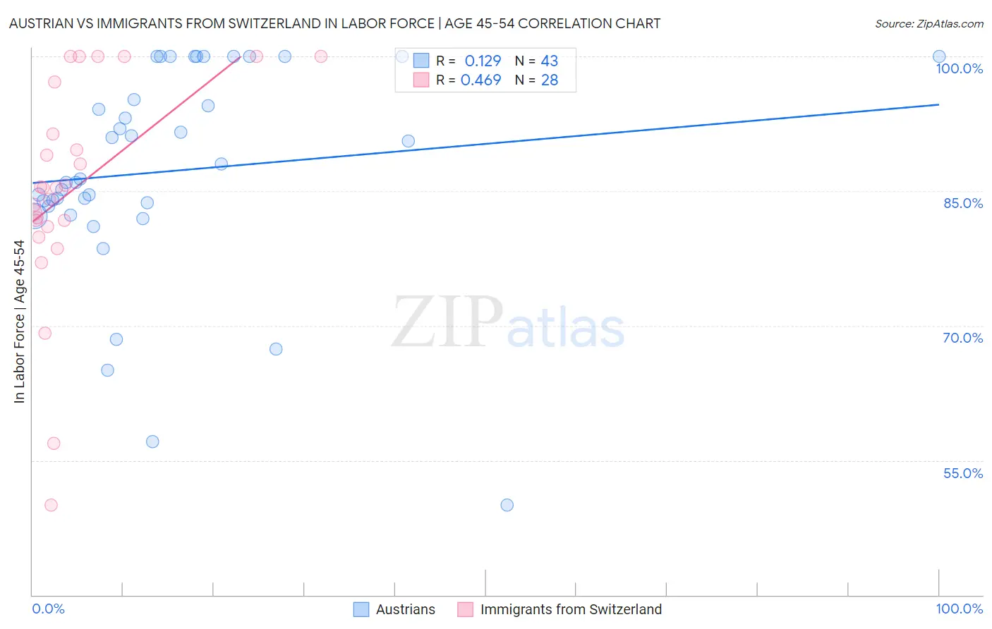 Austrian vs Immigrants from Switzerland In Labor Force | Age 45-54