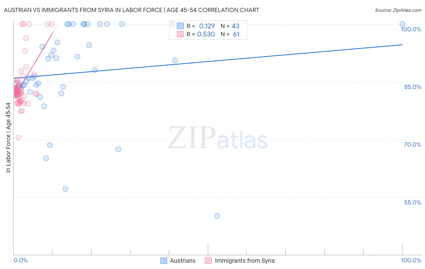 Austrian vs Immigrants from Syria In Labor Force | Age 45-54