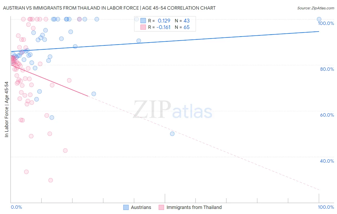 Austrian vs Immigrants from Thailand In Labor Force | Age 45-54
