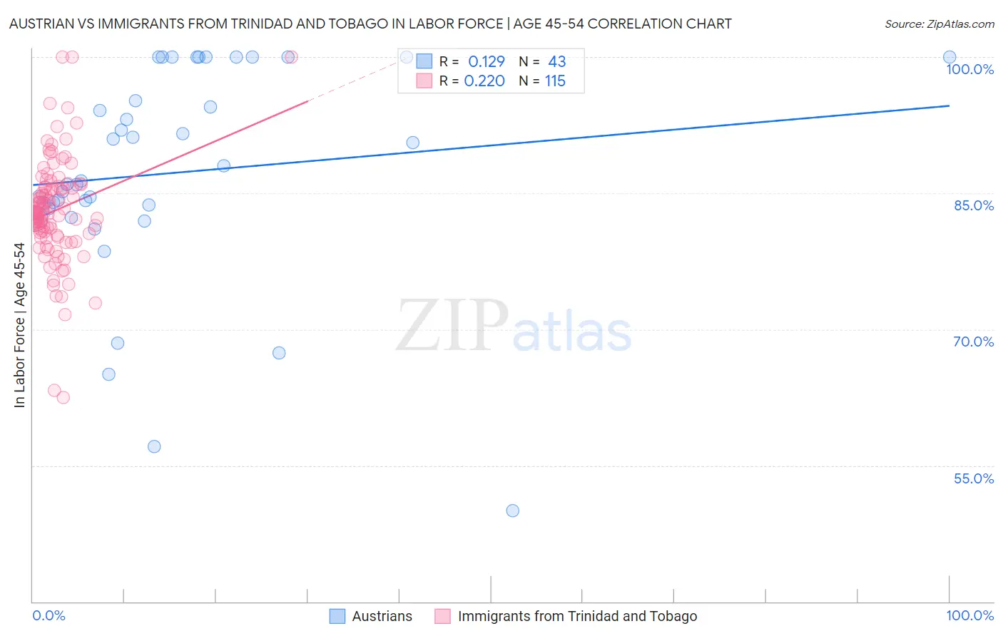Austrian vs Immigrants from Trinidad and Tobago In Labor Force | Age 45-54