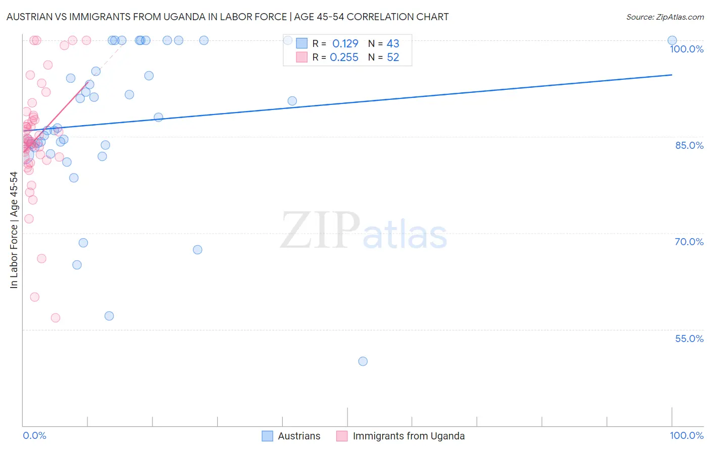 Austrian vs Immigrants from Uganda In Labor Force | Age 45-54