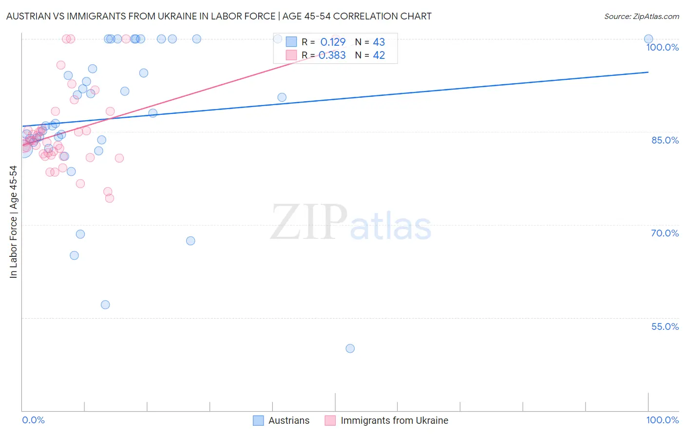 Austrian vs Immigrants from Ukraine In Labor Force | Age 45-54