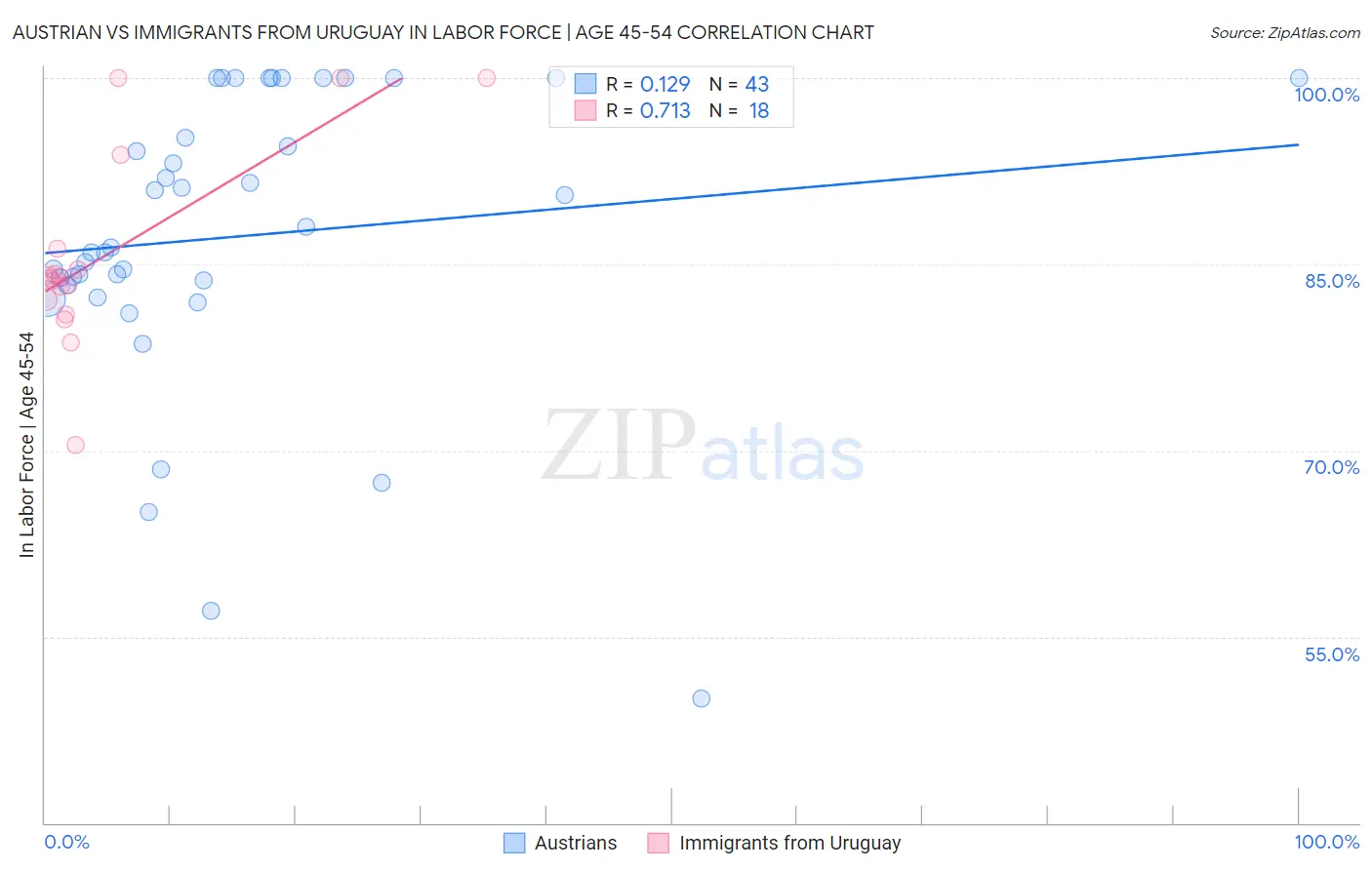 Austrian vs Immigrants from Uruguay In Labor Force | Age 45-54