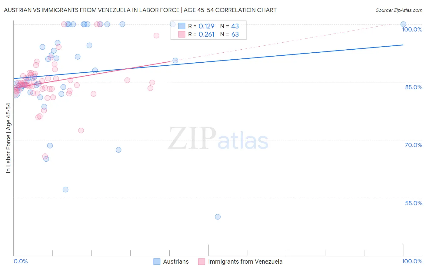Austrian vs Immigrants from Venezuela In Labor Force | Age 45-54