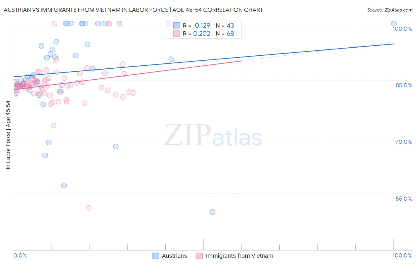 Austrian vs Immigrants from Vietnam In Labor Force | Age 45-54