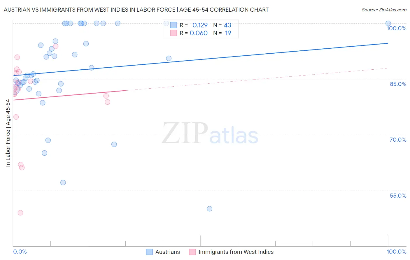 Austrian vs Immigrants from West Indies In Labor Force | Age 45-54