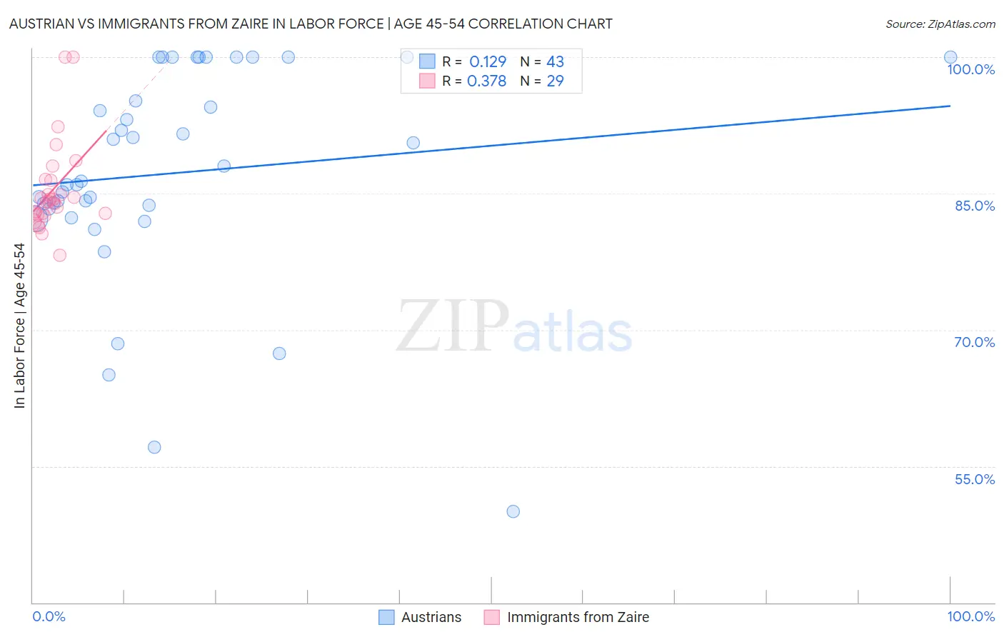 Austrian vs Immigrants from Zaire In Labor Force | Age 45-54