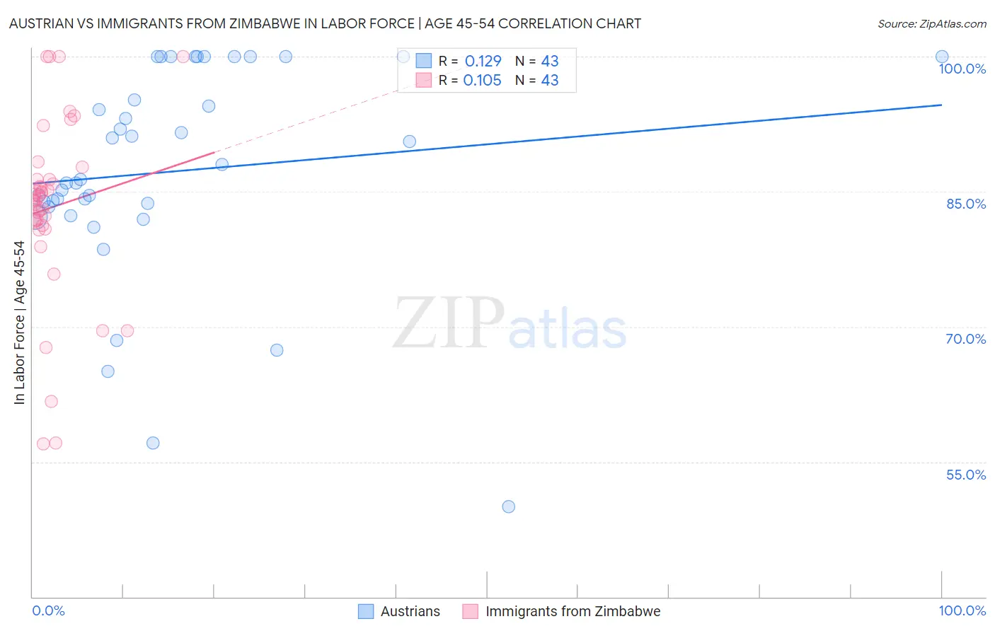Austrian vs Immigrants from Zimbabwe In Labor Force | Age 45-54