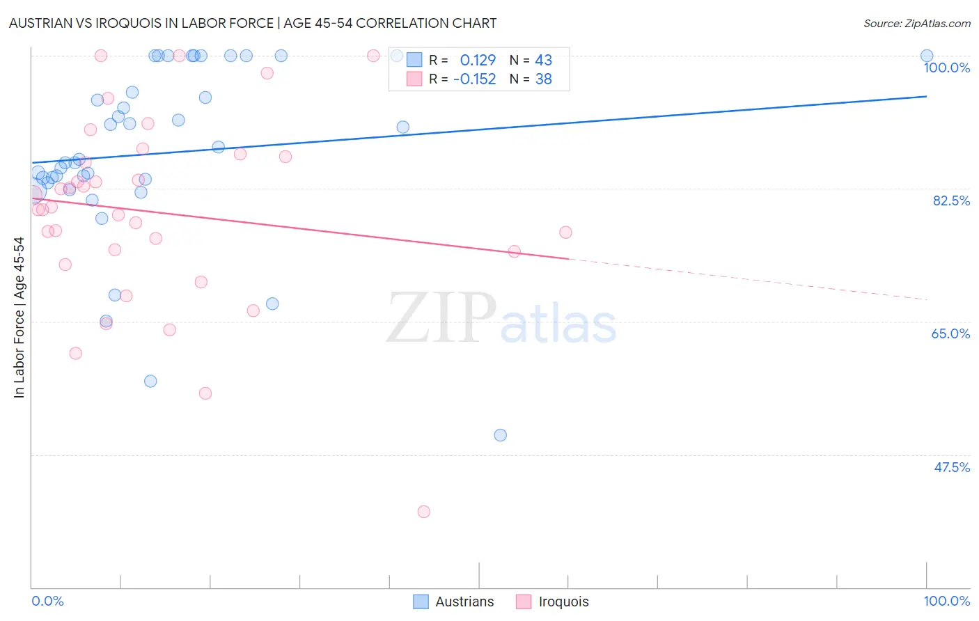 Austrian vs Iroquois In Labor Force | Age 45-54
