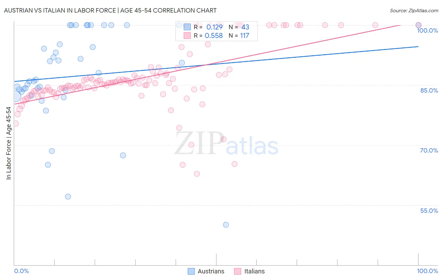 Austrian vs Italian In Labor Force | Age 45-54
