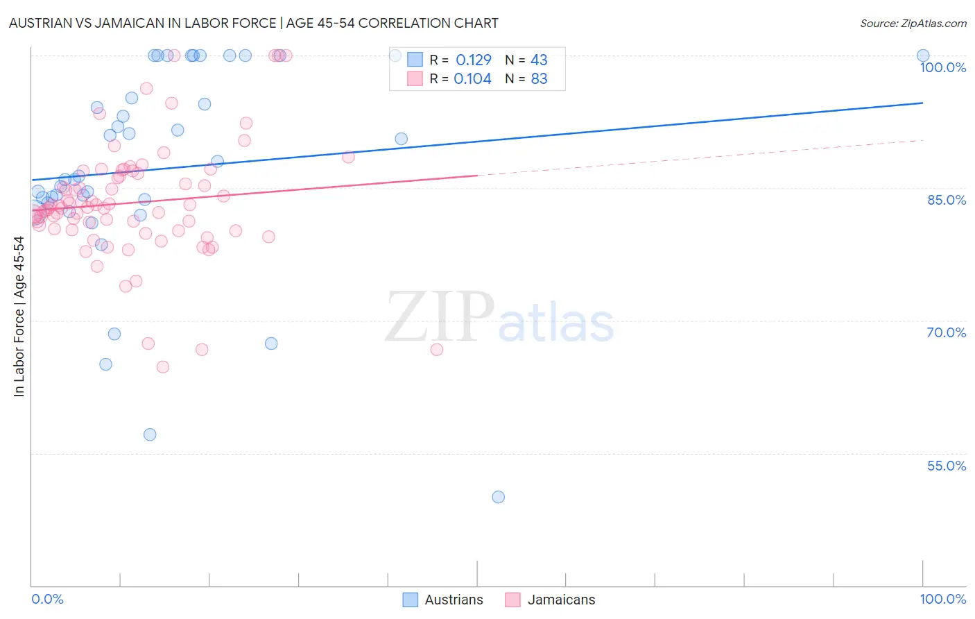 Austrian vs Jamaican In Labor Force | Age 45-54