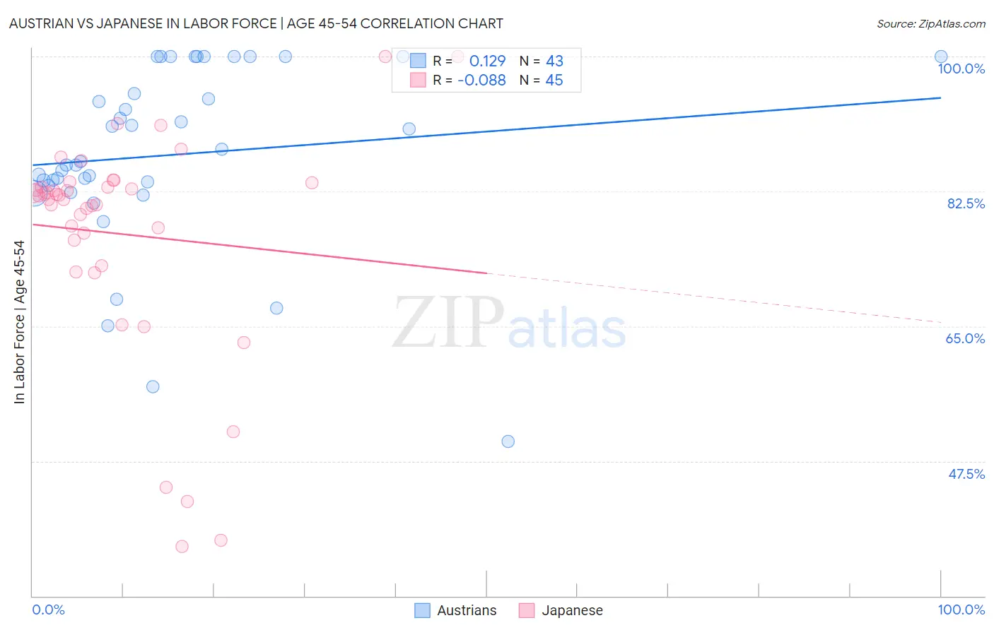 Austrian vs Japanese In Labor Force | Age 45-54