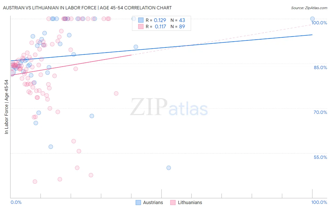 Austrian vs Lithuanian In Labor Force | Age 45-54