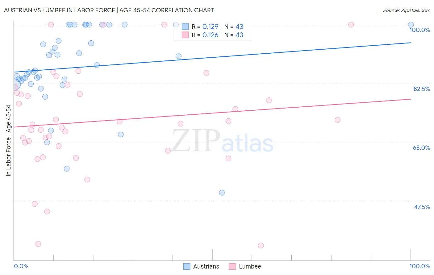 Austrian vs Lumbee In Labor Force | Age 45-54